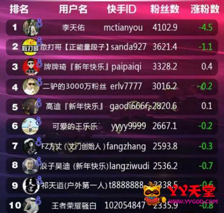 快手网红最新排行榜 快手网红粉丝总数排行前50名